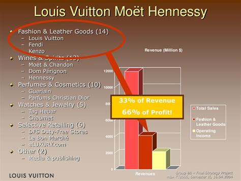 Louis Vuitton Operating Margin 2011